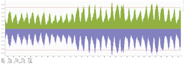 Malmö - Summary of traffic spikes in January