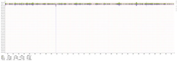 Miami - Summary of traffic spikes in January