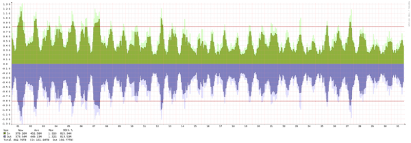 Oslo - Summary of traffic spikes in January