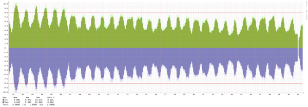 Stockholm – Summary of traffic spikes in January