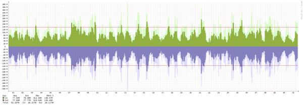 Toronto - Summary of traffic spikes in January