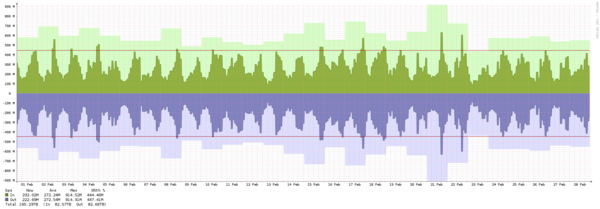 Amsterdam - Summary of traffic spikes in February