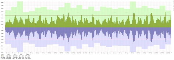 Frankfurt - Summary of traffic spikes in February