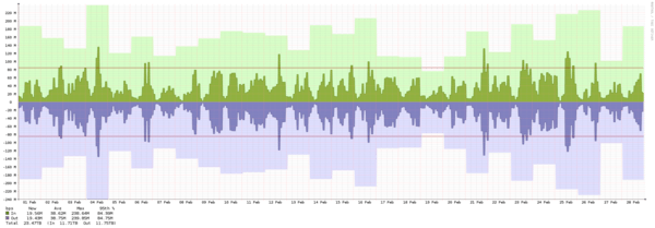 London - Summary of traffic spikes in February