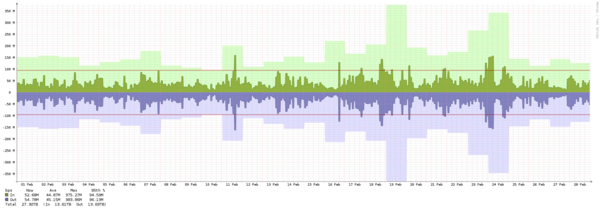 Los Angeles - Summary of traffic spikes in February