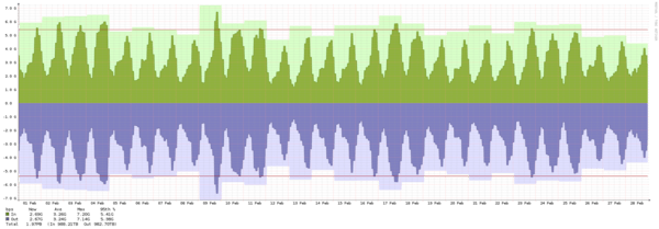 Malmö - Summary of traffic spikes in February