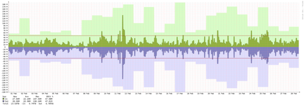 Miami - Summary of traffic spikes in February