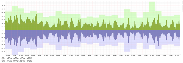 Oslo - Summary of traffic spikes in February