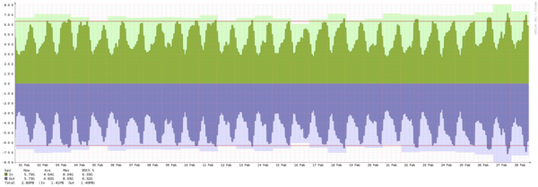 Stockholm – Summary of traffic spikes in February