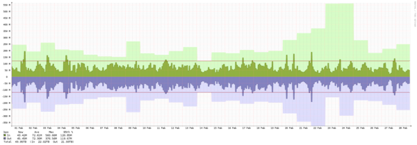 Toronto - Summary of traffic spikes in February