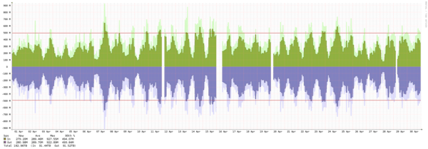 Amsterdam - Summary of traffic spikes in April