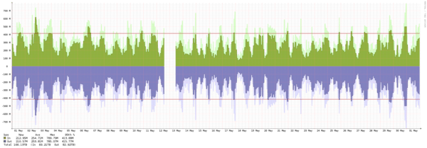 Amsterdam - Summary of traffic spikes in May