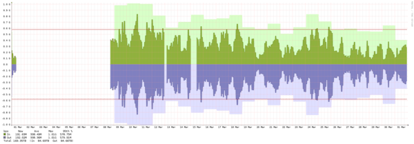 Amsterdam - Summary of traffic spikes in March