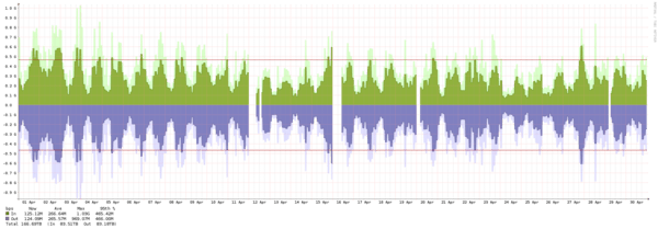 Frankfurt - Summary of traffic spikes in April