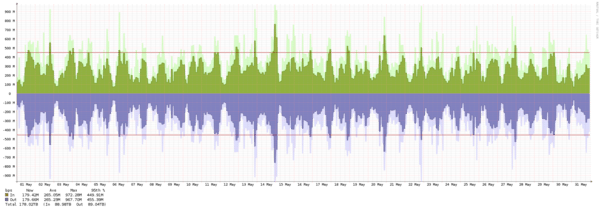 Frankfurt - Summary of traffic spikes in May