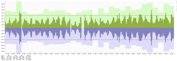 Frankfurt - Summary of traffic spikes in March