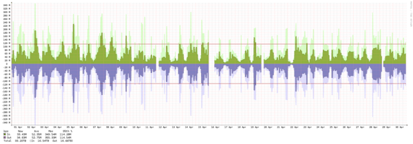 London - Summary of traffic spikes in April