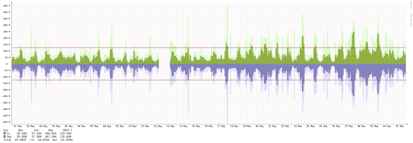 London - Summary of traffic spikes in May