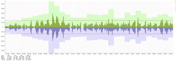 London - Summary of traffic spikes in March