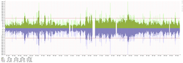 Los Angeles - Summary of traffic spikes in April