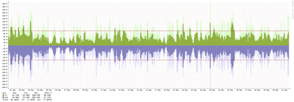 Los Angeles - Summary of traffic spikes in May