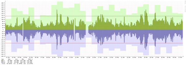 Los Angeles - Summary of traffic spikes in March