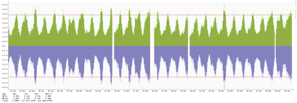 Malmö - Summary of traffic spikes in April