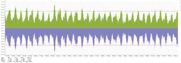 Malmö - Summary of traffic spikes in May