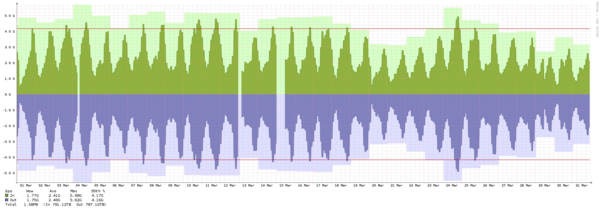 Malmö - Summary of traffic spikes in March