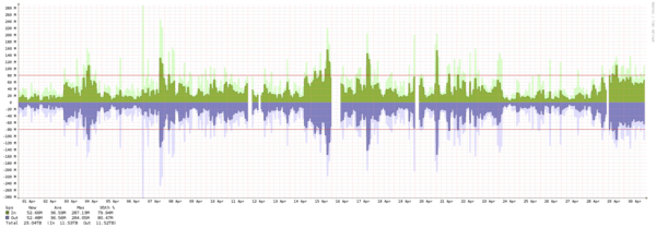 Miami - Summary of traffic spikes in April