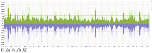 Miami - Summary of traffic spikes in May