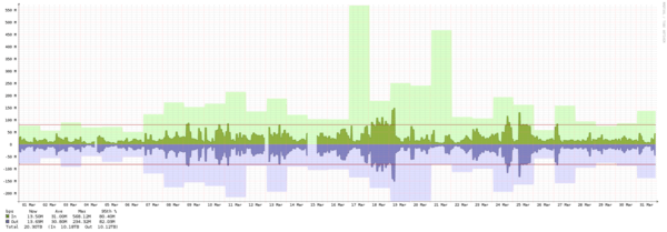 Miami - Summary of traffic spikes in March