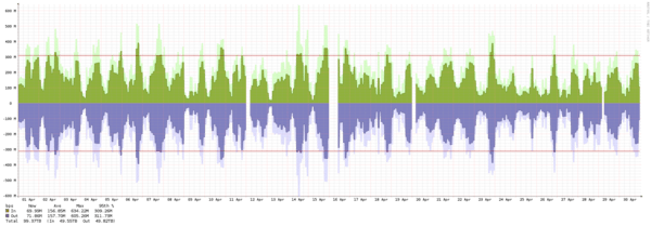 Oslo - Summary of traffic spikes in April