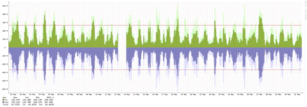 Oslo - Summary of traffic spikes in May