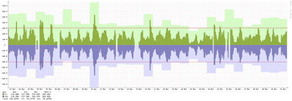 Oslo - Summary of traffic spikes in March