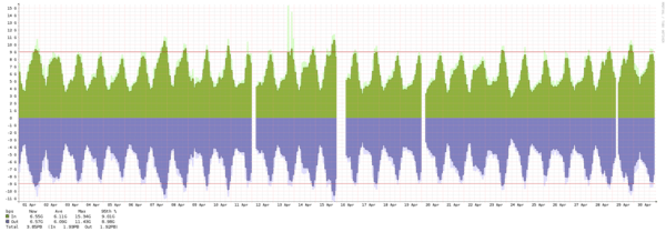 Stockholm – Summary of traffic spikes in April