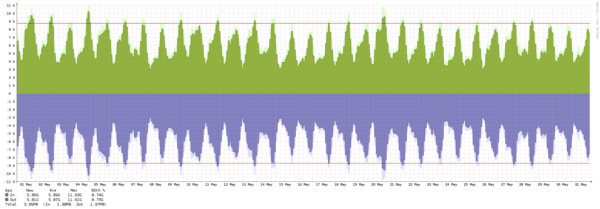 Stockholm – Summary of traffic spikes in May