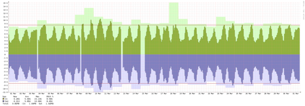 Stockholm – Summary of traffic spikes in March