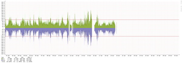 Toronto - Summary of traffic spikes in April