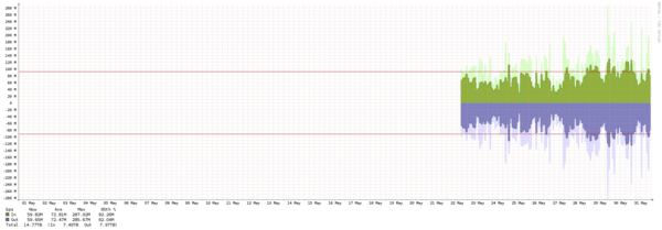 Toronto - Summary of traffic spikes in May