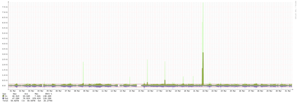 Toronto - Summary of traffic spikes in March