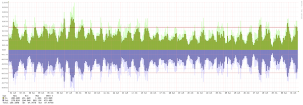 Amsterdam - Summary of traffic spikes in July