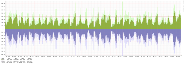 Amsterdam - Summary of traffic spikes in June