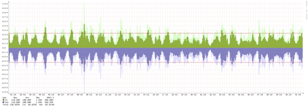 Frankfurt - Summary of traffic spikes in July