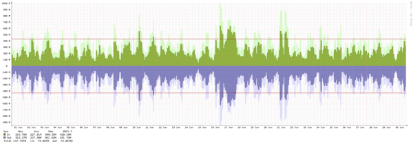 Frankfurt - Summary of traffic spikes in June