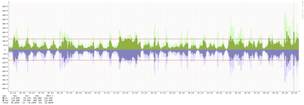 London - Summary of traffic spikes in July