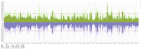 Los Angeles - Summary of traffic spikes in July