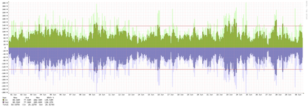 Los Angeles - Summary of traffic spikes in June