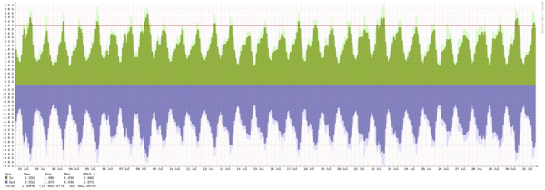 Malmö - Summary of traffic spikes in July