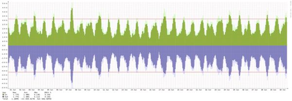 Malmö - Summary of traffic spikes in June